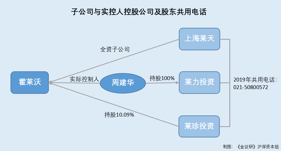 以下简称"莱珍投资")系霍莱沃股东,成立于2015年12月1日,周建华系执行