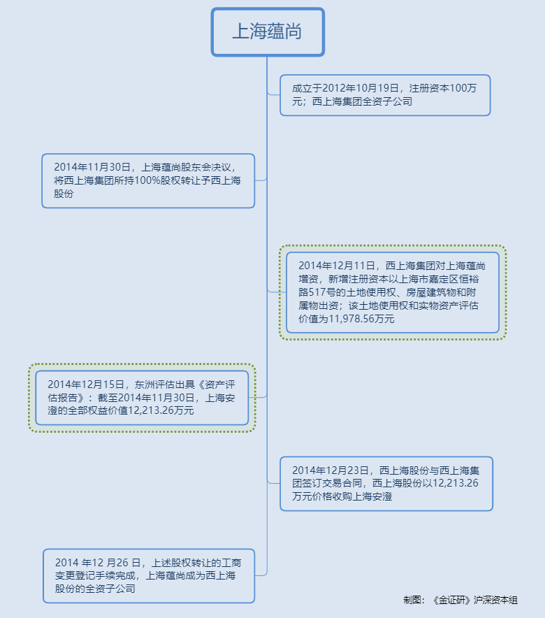 西上海 包装 往事 巨额资产未入评估关联方护航同套路上演三次 金证研