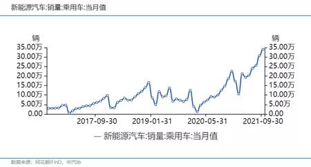 新能源汽车维持超高景气度行业相关公司利润倍增 金证研